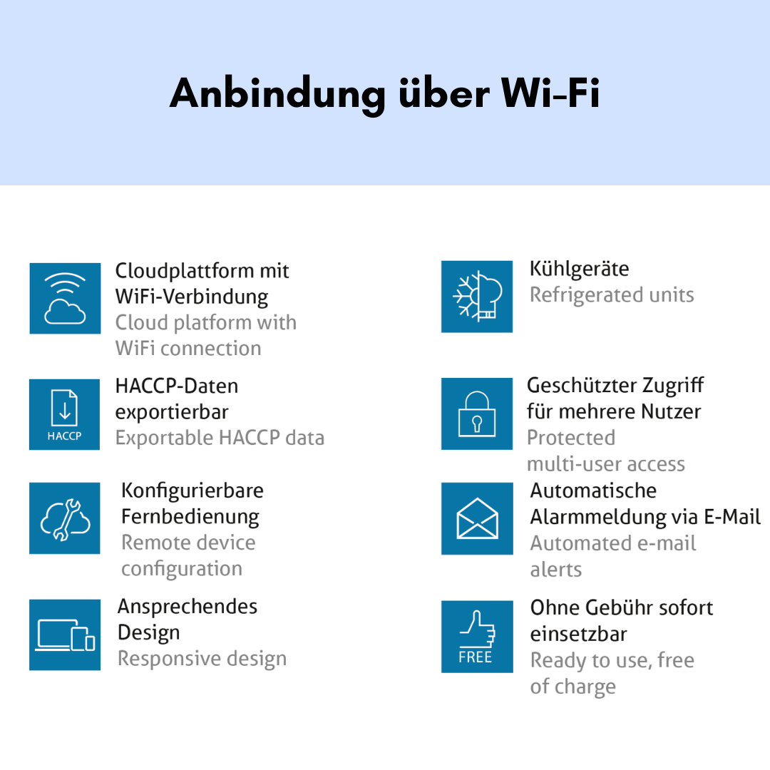 Funktionen der Wi-Fi-Anbindung für Kühlgeräte Infografik mit dem Titel „Anbindung über Wi-Fi“. Die Grafik zeigt Vorteile einer Wi-Fi-gestützten Cloudplattform für Kühlgeräte mit Icons und Texten in Deutsch und Englisch.
